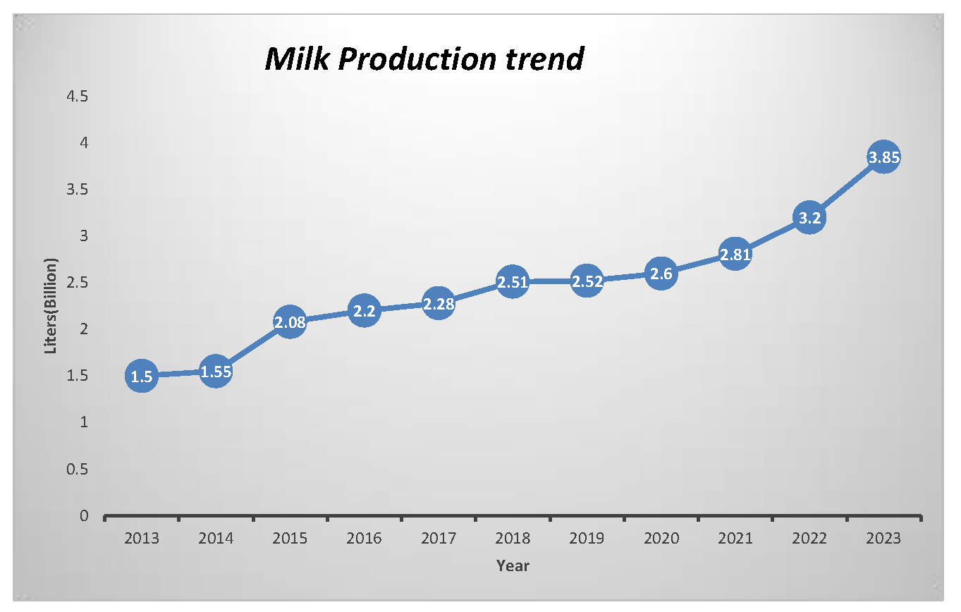 2023 Milk Production trend