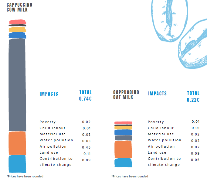 Externalities cappuccino