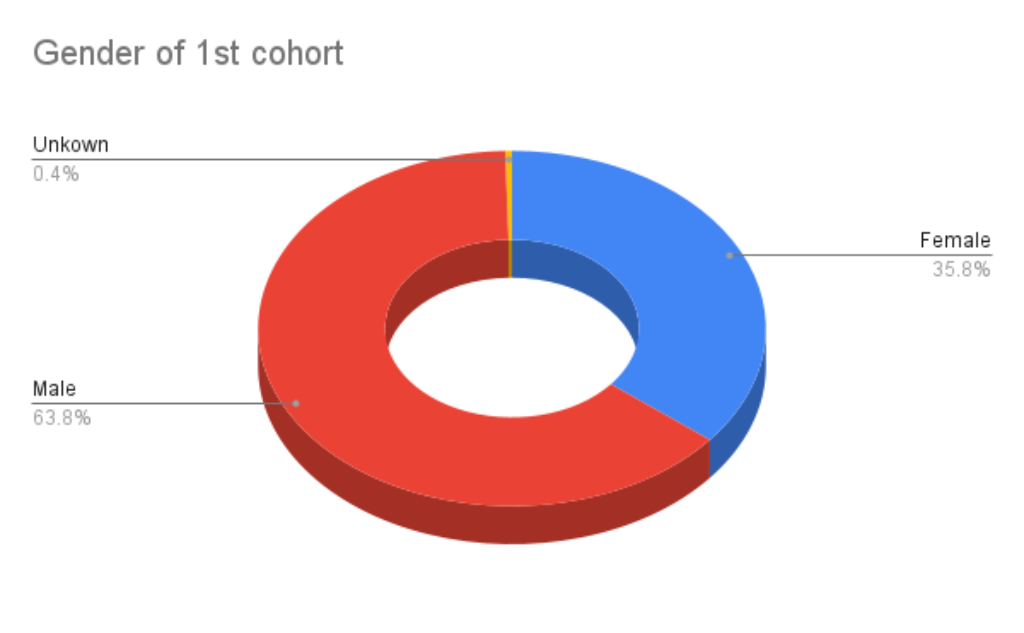 Gender of 1st cohort